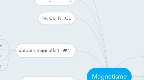 Mind Map: Magnetisme