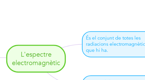 Mind Map: L'espectre electromagnètic