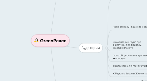 Mind Map: GreenPeace