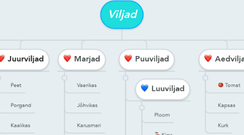 Mind Map: Viljad