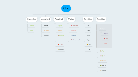 Mind Map: Viljad