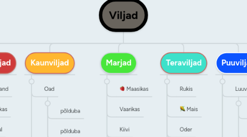 Mind Map: Viljad