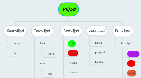 Mind Map: Viljad
