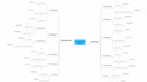 Mind Map: Structure of the Odyssey