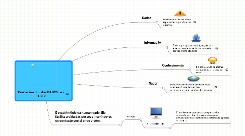 Mind Map: Conhecimento: dos DADOS  ao SABER