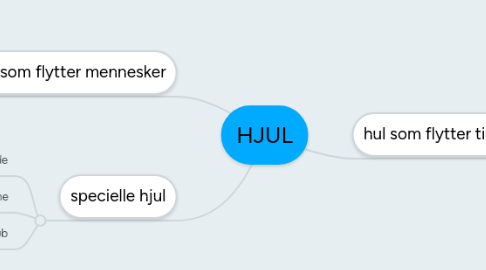 Mind Map: HJUL