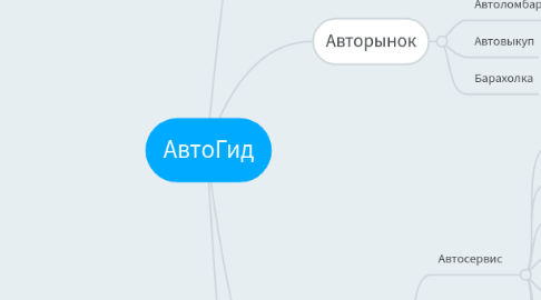 Mind Map: АвтоГид