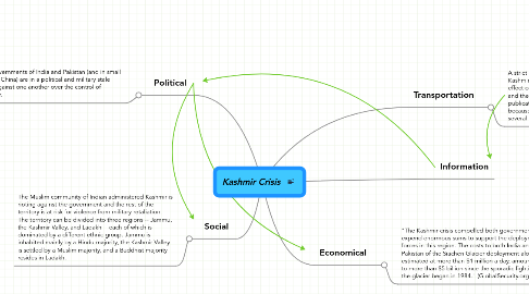 Mind Map: Kashmir Crisis