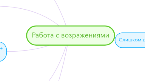 Mind Map: Работа с возражениями