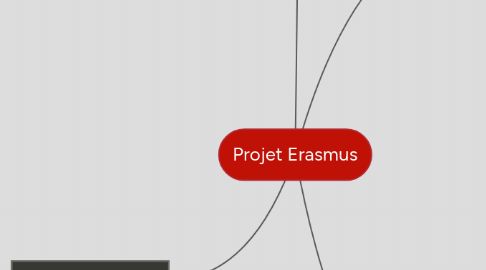 Mind Map: Projet Erasmus