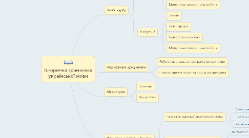Mind Map: Історична граматика української мови