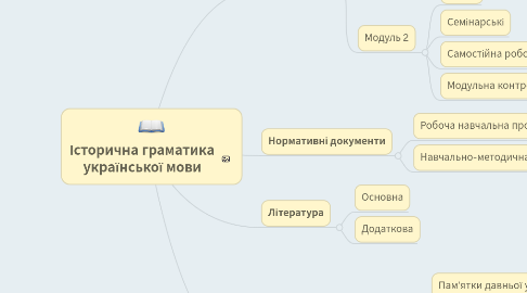 Mind Map: Історична граматика української мови