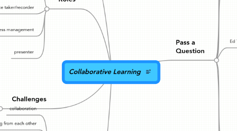 Mind Map: Collaborative Learning