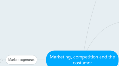 Mind Map: Marketing, competition and the costumer