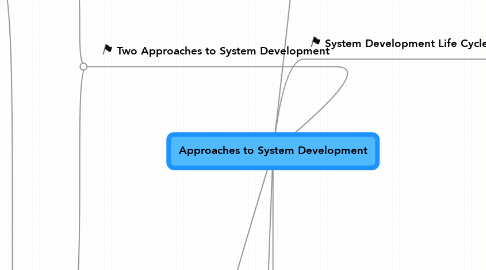 Mind Map: Approaches to System Development