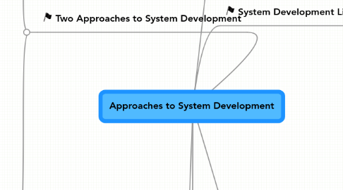 Mind Map: Approaches to System Development