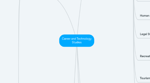 Mind Map: Career and Technology Studies