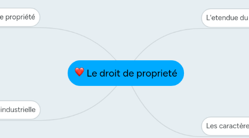 Mind Map: Le droit de proprieté