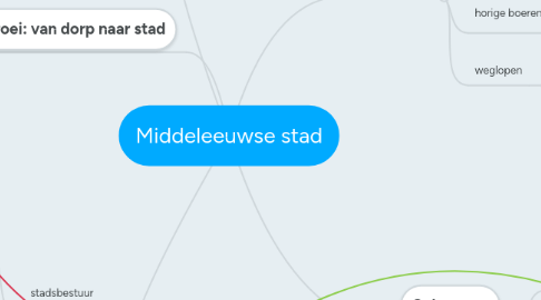 Mind Map: Middeleeuwse stad