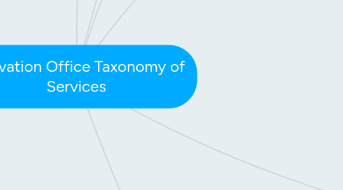 Mind Map: Innovation Office Taxonomy of Services