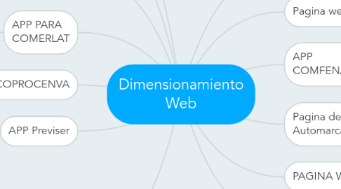 Mind Map: Dimensionamiento Web