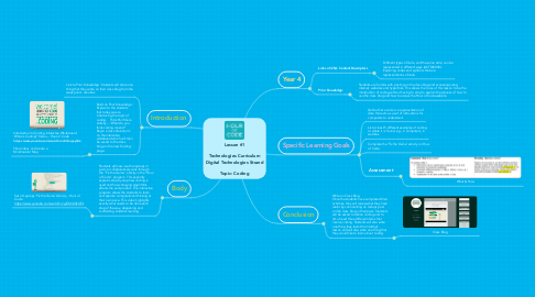 Mind Map: Lesson #1  Technologies Curriculum Digital Technologies Strand  Topic: Coding