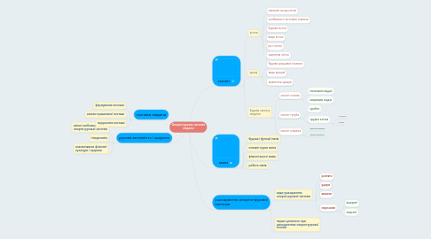 Mind Map: Опорно-рухова система людини