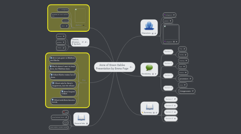Mind Map: Anne of Green Gables Presentation by Emma Page