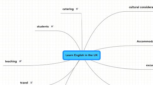 Mind Map: Learn English in the UK