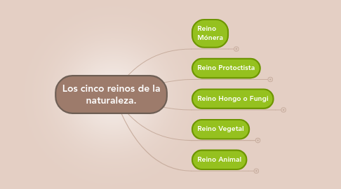 Mind Map: Los cinco reinos de la naturaleza.