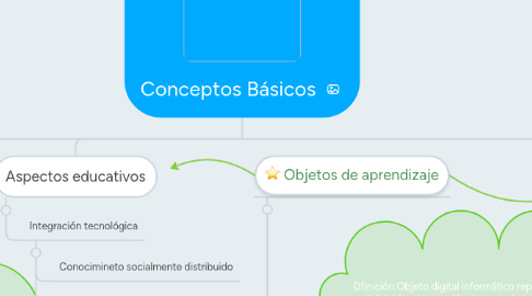 Mind Map: Conceptos Básicos