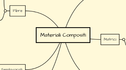 Mind Map: Materiali Compositi