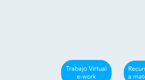Mind Map: Trabajo Virtual e-work