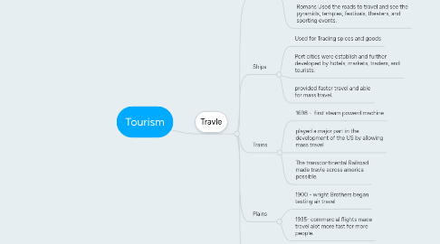 Mind Map: Tourism