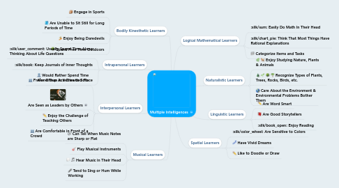 Mind Map: Multiple Intelligences