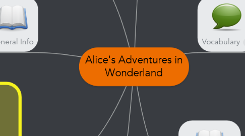 Mind Map: Alice's Adventures in Wonderland