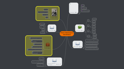 Mind Map: Alice's Adventures in Wonderland