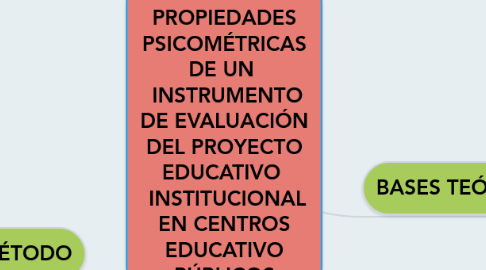 Mind Map: ELABORACIÓN Y PROPIEDADES PSICOMÉTRICAS DE UN INSTRUMENTO DE EVALUACIÓN DEL PROYECTO EDUCATIVO INSTITUCIONAL EN CENTROS EDUCATIVO PÚBLICOS