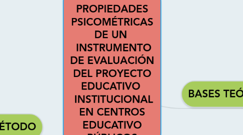 Mind Map: ELABORACIÓN Y PROPIEDADES PSICOMÉTRICAS DE UN   INSTRUMENTO DE EVALUACIÓN DEL PROYECTO EDUCATIVO   INSTITUCIONAL EN CENTROS EDUCATIVO PÚBLICOS