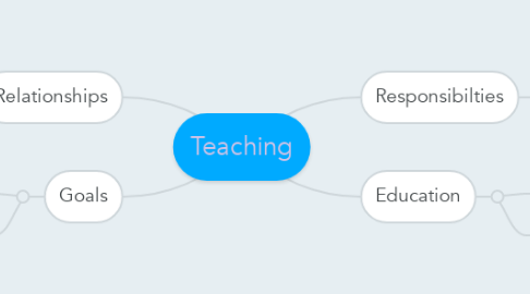 Mind Map: Teaching