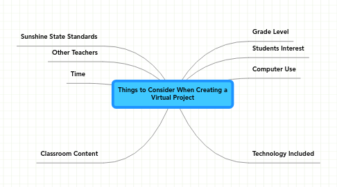 Mind Map: Things to Consider When Creating a Virtual Project