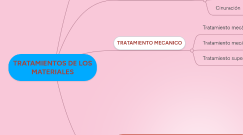 Mind Map: TRATAMIENTOS DE LOS MATERIALES