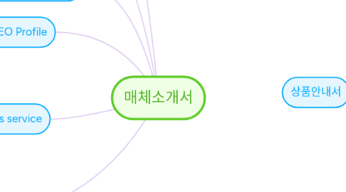 Mind Map: 매체소개서