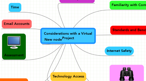 Mind Map: Considerations with a Virtual Project