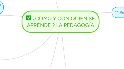 Mind Map: ¿CÓMO Y CON QUIÉN SE APRENDE ? LA PEDAGOGÍA