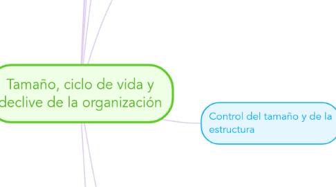 Mind Map: Tamaño, ciclo de vida y declive de la organización