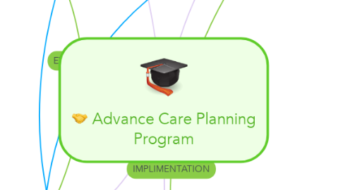 Mind Map: Advance Care Planning Program