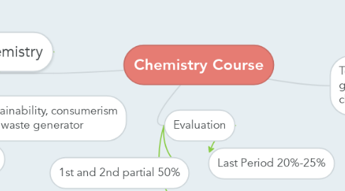 Mind Map: Chemistry Course