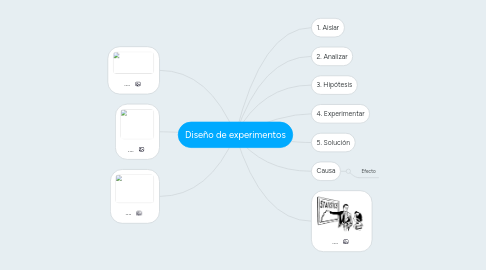 Mind Map: Diseño de experimentos