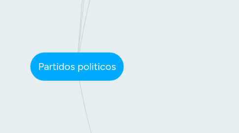 Mind Map: Partidos politicos